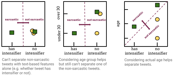 User factors can allow for better separation of features.